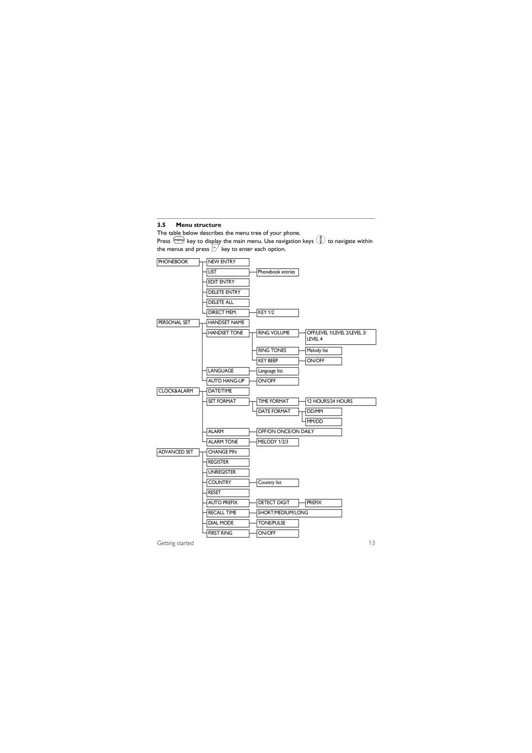 Philips gb telephone manual Menu structure 