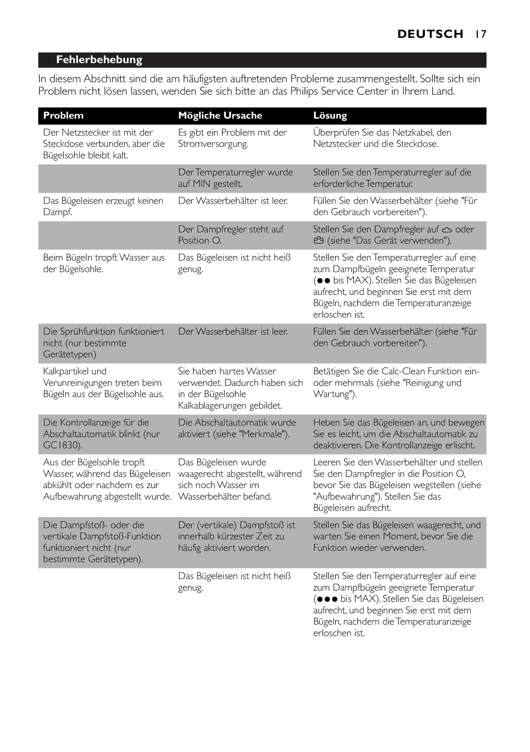 Philips GC1710, GC1830, GC1820, GC1815, GC1814, GC1720, GC1703, GC1702, GC1701 Fehlerbehebung, Problem Mögliche Ursache Lösung 