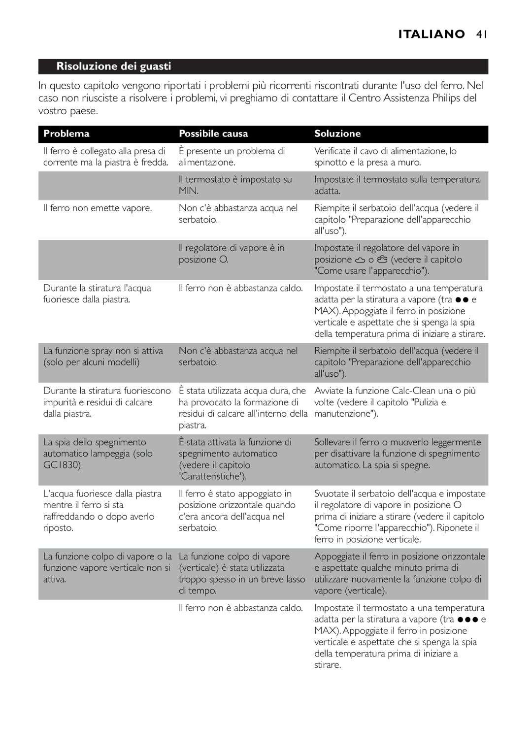 Philips GC1820, GC1830, GC1815, GC1814, GC1720, GC1703, GC1702 manual Risoluzione dei guasti, Problema Possibile causa Soluzione 