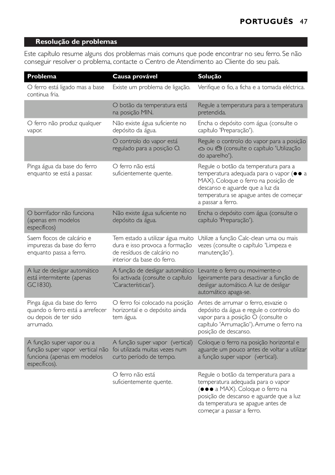 Philips GC1710, GC1830, GC1820, GC1815, GC1814, GC1720, GC1703, GC1702 Resolução de problemas, Problema Causa provável Solução 