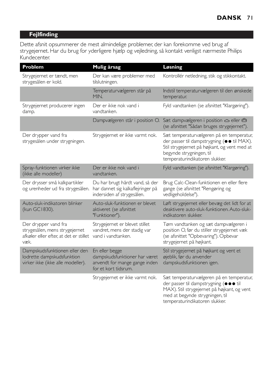 Philips GC1820, GC1830, GC1815, GC1814, GC1720, GC1703, GC1702, GC1710, GC1701, GC1705 Fejlfinding, Problem Mulig årsag Løsning 