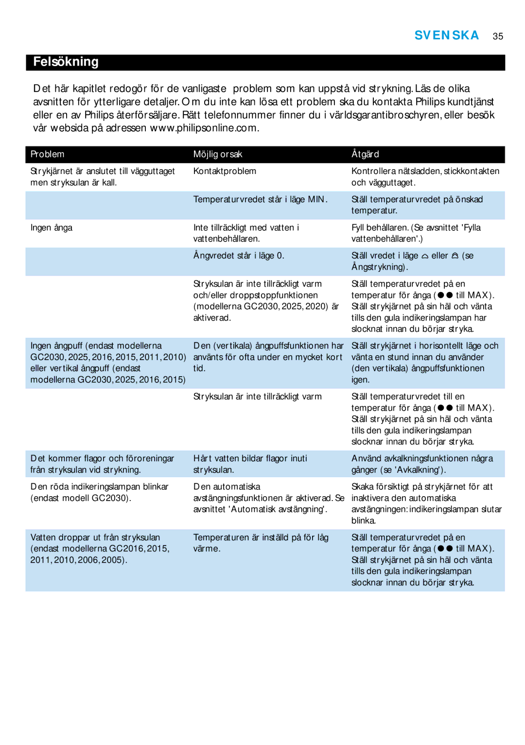 Philips GC2030 manual Felsökning, Problem Möjlig orsak Åtgärd 