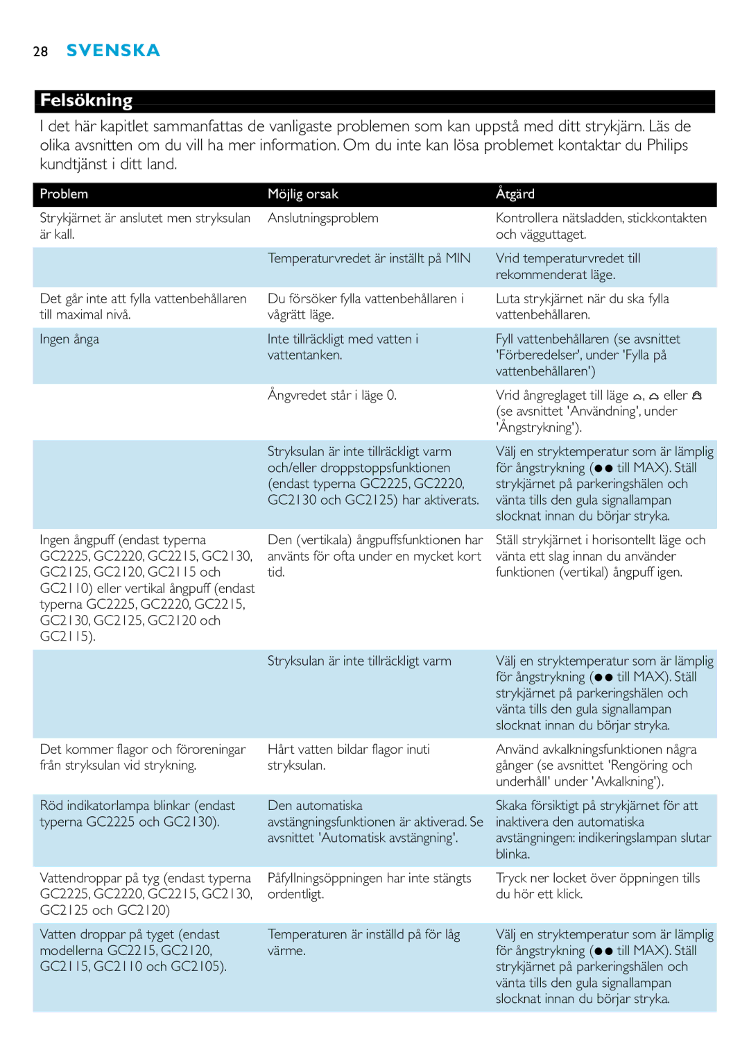 Philips GC2110, GC2115, GC2105, GC2125, GC2130, GC2220, GC2120, GC2215, GC2225 manual Felsökning, Problem Möjlig orsak Åtgärd 