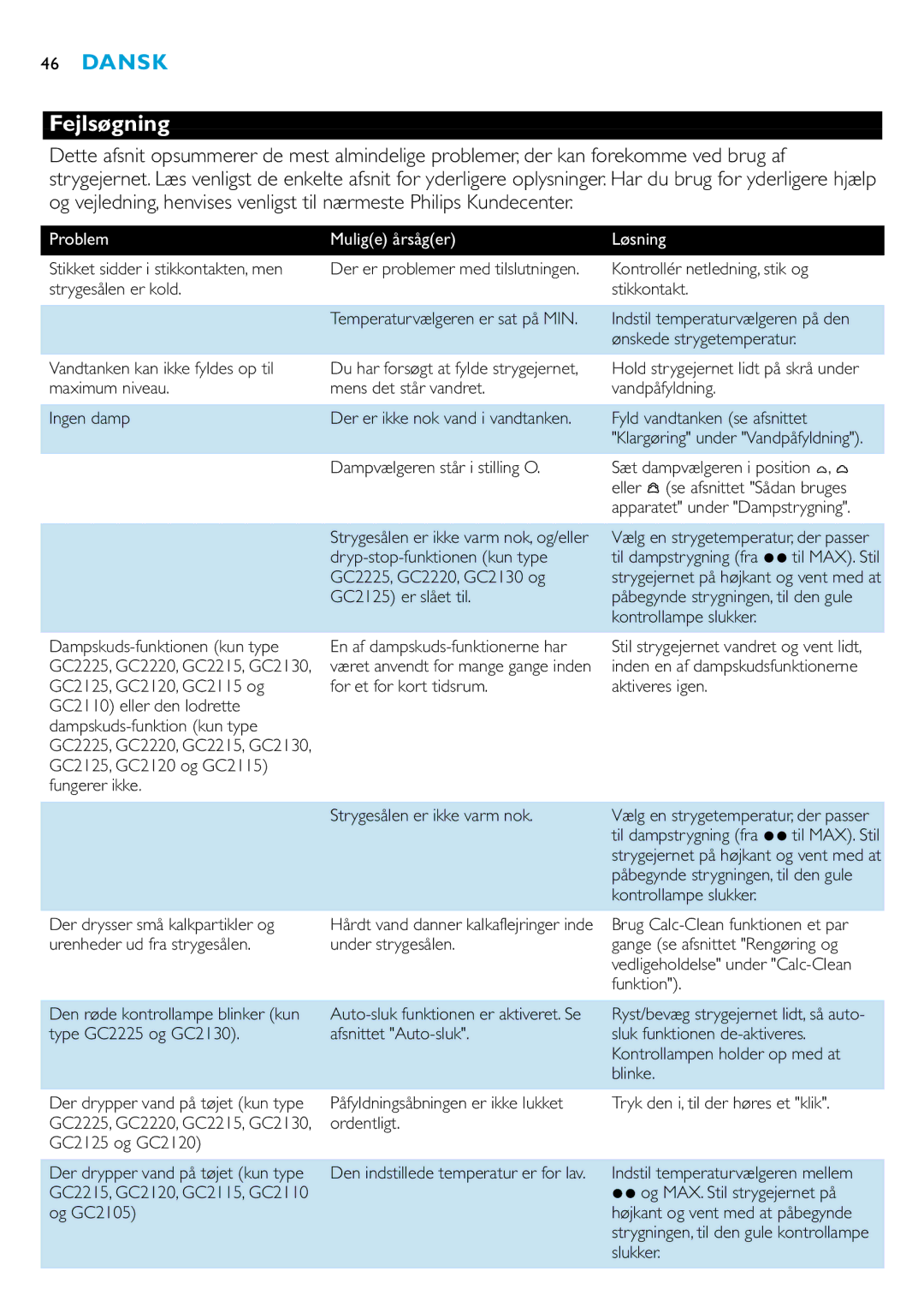 Philips GC2110, GC2115, GC2105, GC2125, GC2130, GC2220, GC2120, GC2215, GC2225 manual Fejlsøgning, Problem 