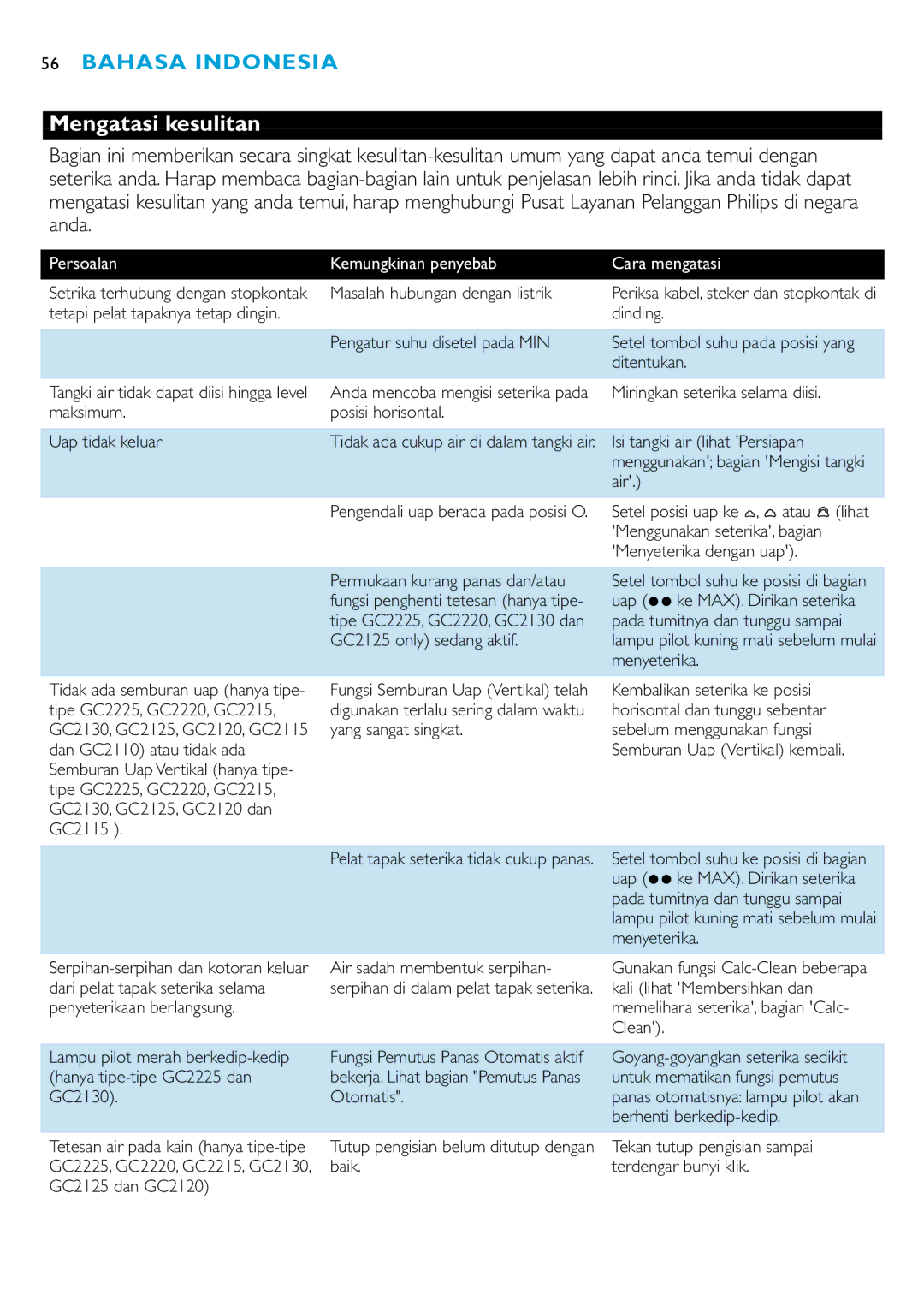 Philips GC2105, GC2115, GC2110, GC2125, GC2130, GC2220 manual Mengatasi kesulitan, Persoalan Kemungkinan penyebab Cara mengatasi 