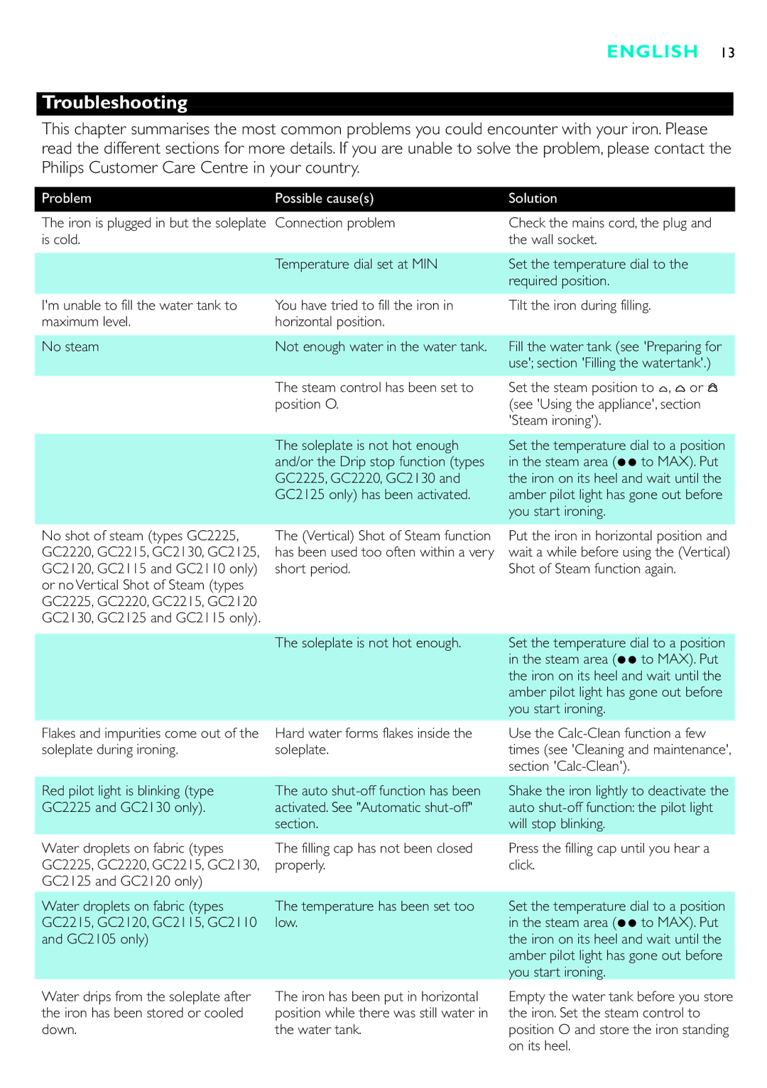 Philips GC2220, GC2115, GC2110, GC2105, GC2125, GC2130, GC2120, GC2215 manual Troubleshooting, Problem Possible causes Solution 