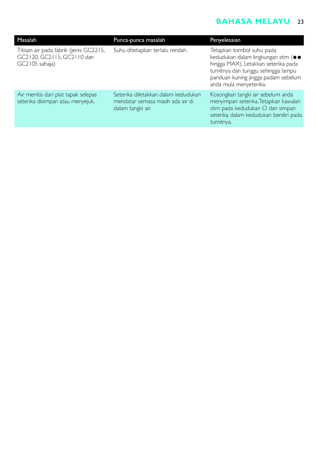 Philips GC2215, GC2115, GC2110, GC2105, GC2125, GC2130, GC2220, GC2120 manual Masalah Punca-punca masalah Penyelesaian 