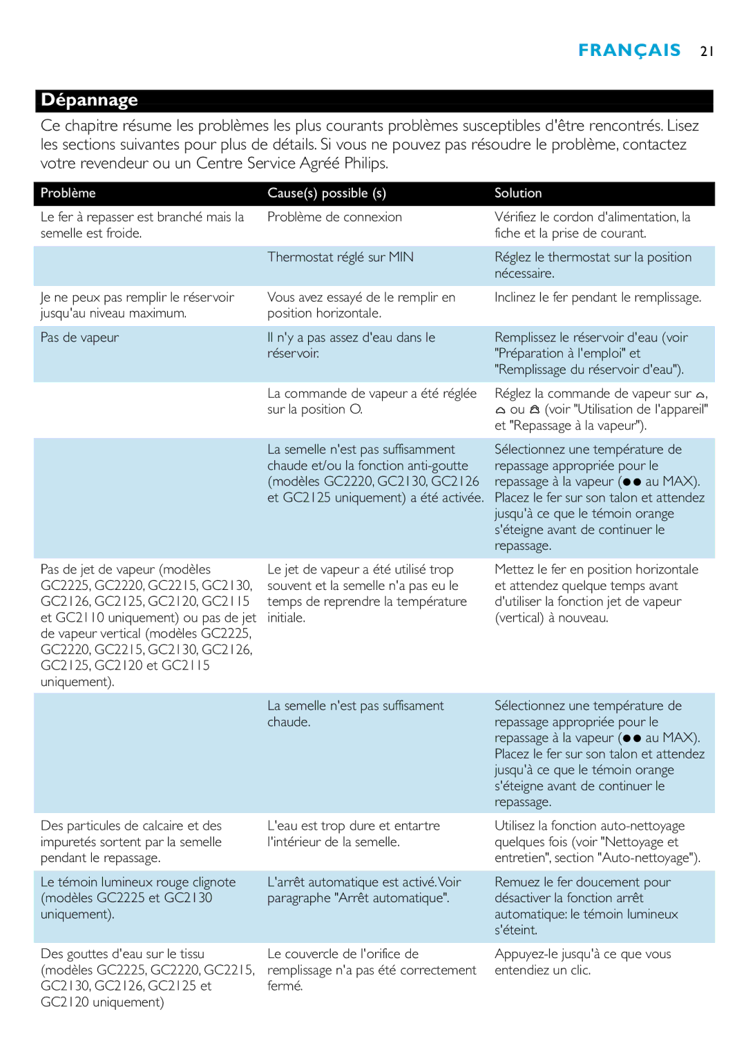Philips GC2105, GC2115, GC2126, GC2110, GC2125, GC2130, GC2220, GC2120, GC2215 Dépannage, Problème Causes possible s Solution 