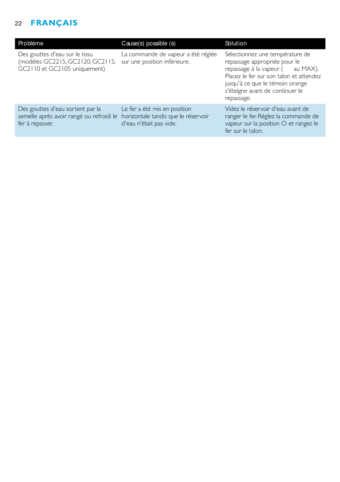 Philips GC2125, GC2115, GC2126, GC2110, GC2105, GC2130, GC2220, GC2120, GC2215 manual Des gouttes deau sur le tissu 
