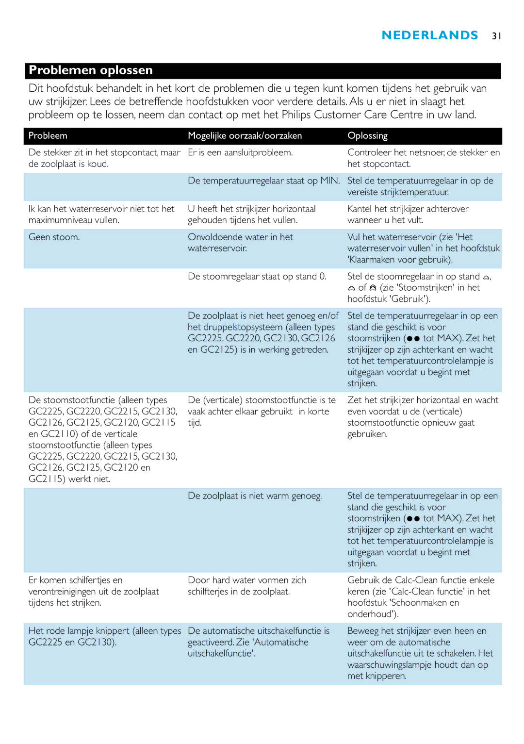 Philips GC2125, GC2115, GC2126, GC2110, GC2105, GC2130 manual Problemen oplossen, Probleem Mogelijke oorzaak/oorzaken Oplossing 