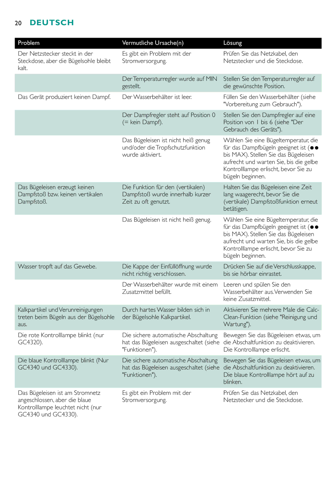 Philips GC4330, gc4310, GC4340, GC4320 manual Problem Vermutliche Ursachen Lösung 