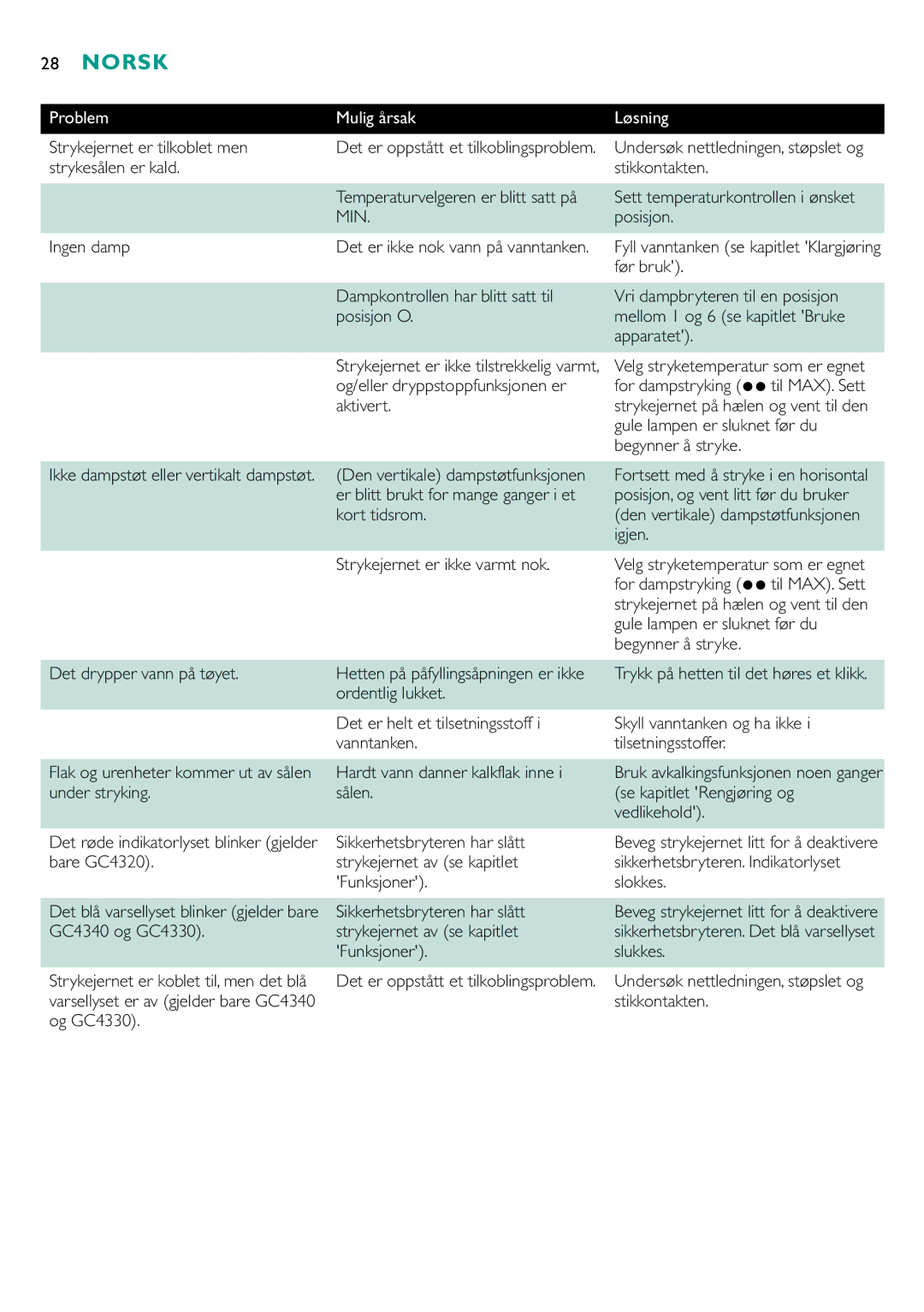 Philips GC4330, gc4310, GC4340, GC4320 manual Problem Mulig årsak Løsning 