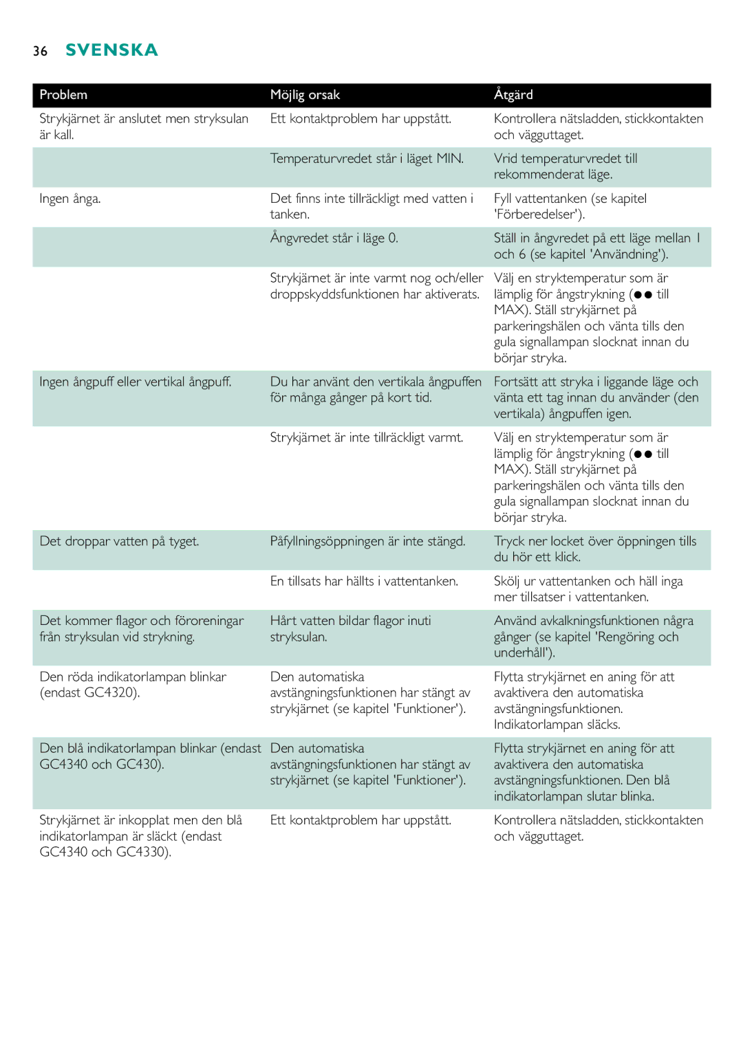 Philips GC4330, gc4310, GC4340, GC4320 manual Problem Möjlig orsak Åtgärd 