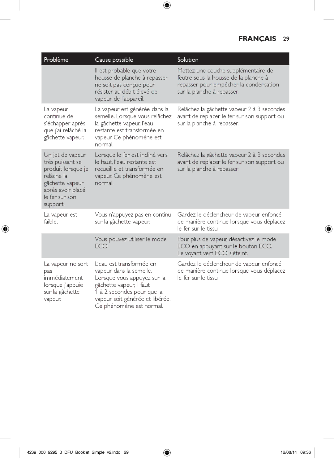 Philips GC7000 user manual Problème Cause possible 