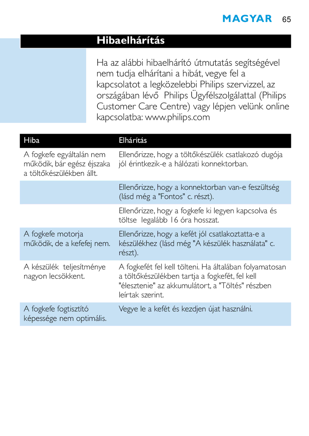 Philips HD 650 manual Hibaelhárítás, Elhárítás 