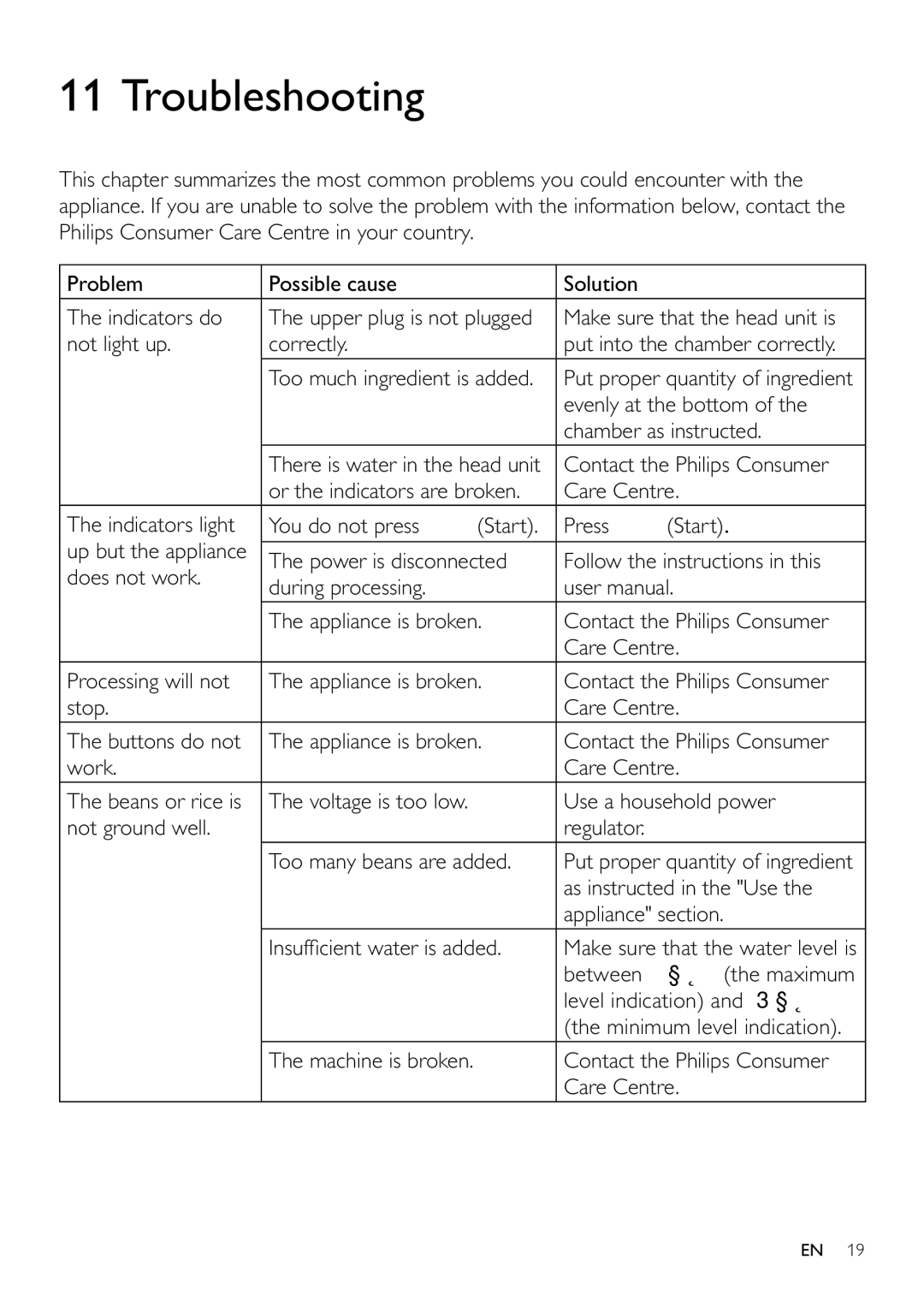 Philips HD2060 user manual Troubleshooting 