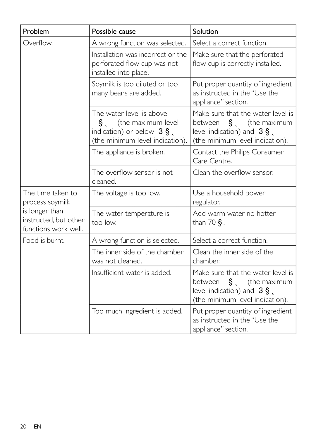 Philips HD2060 user manual Problem Possible cause Solution Over ow, Select a correct function, Too low Than, Food is burnt 