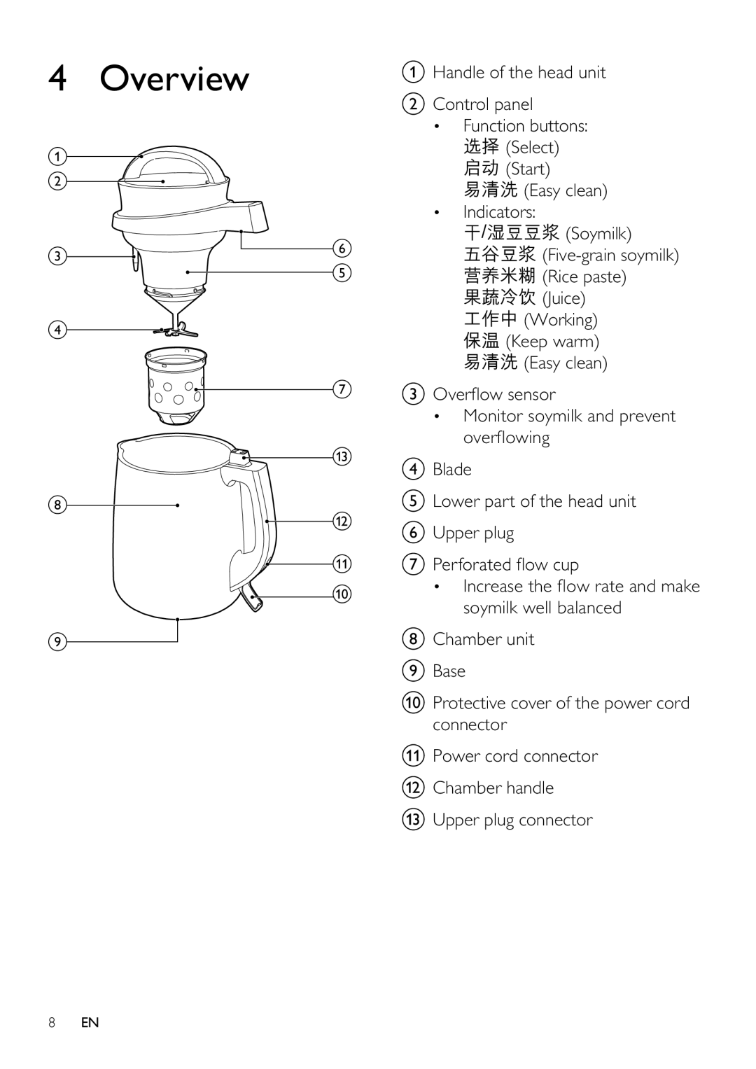 Philips HD2060 user manual Overview 