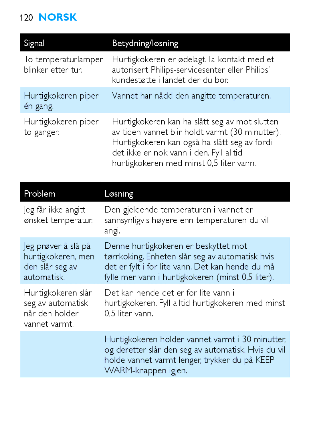 Philips HD4685, HD4686 manual SignalBetydning/løsning 