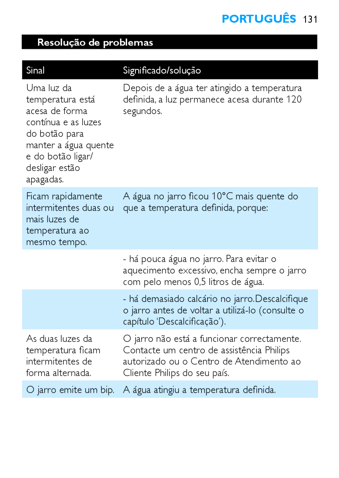 Philips HD4686, HD4685 manual Resolução de problemas, Sinal Significado/solução 