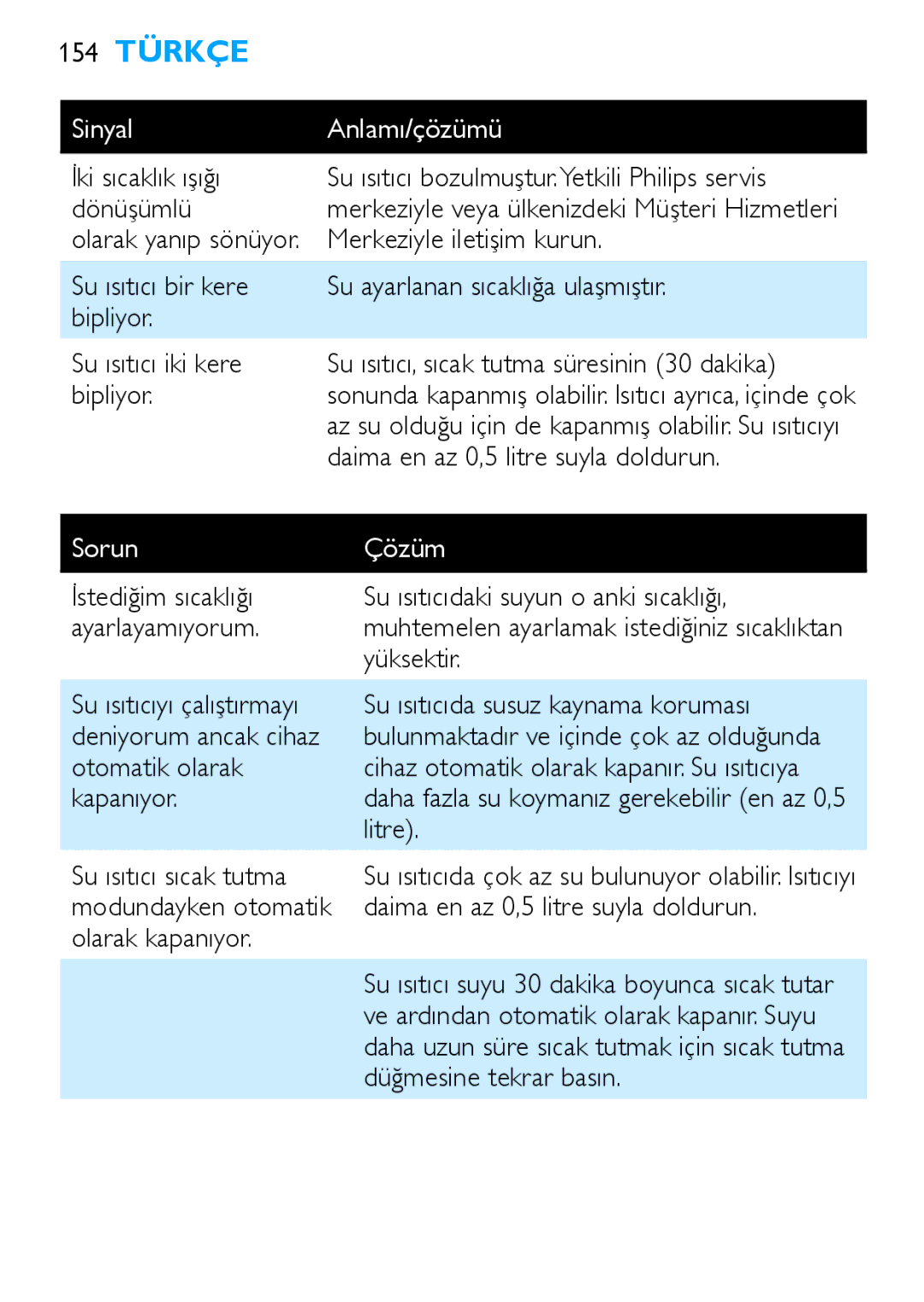 Philips HD4685, HD4686 manual 154 Türkçe, Sorun Çözüm 