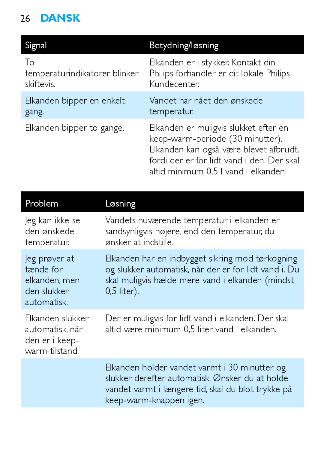 Philips HD4685, HD4686 manual Problem Løsning 