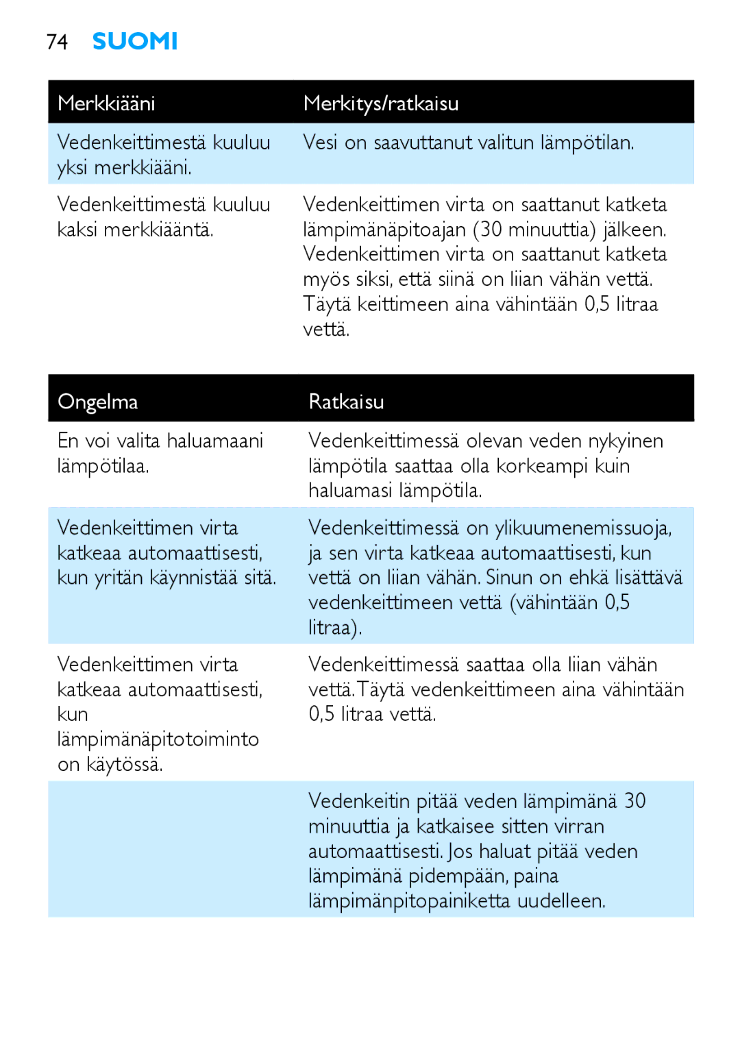 Philips HD4685, HD4686 manual Ongelma Ratkaisu 