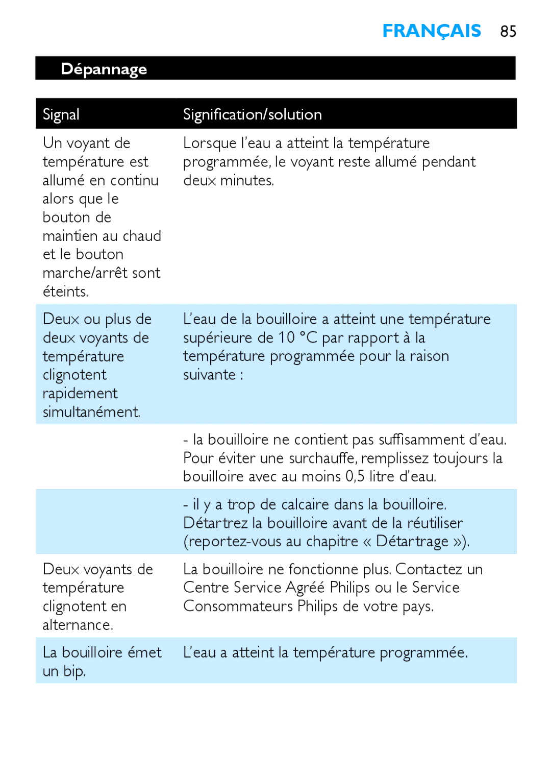 Philips HD4686, HD4685 manual Dépannage, Signal Signification/solution 