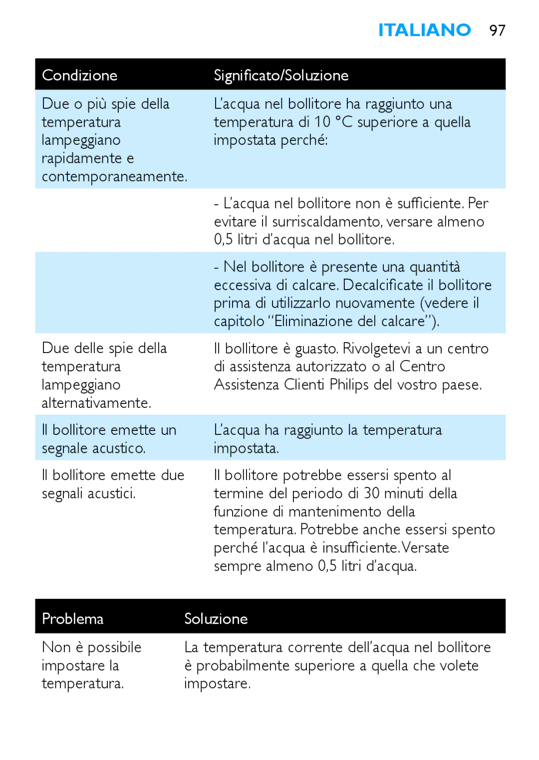 Philips HD4686, HD4685 manual Problema Soluzione 