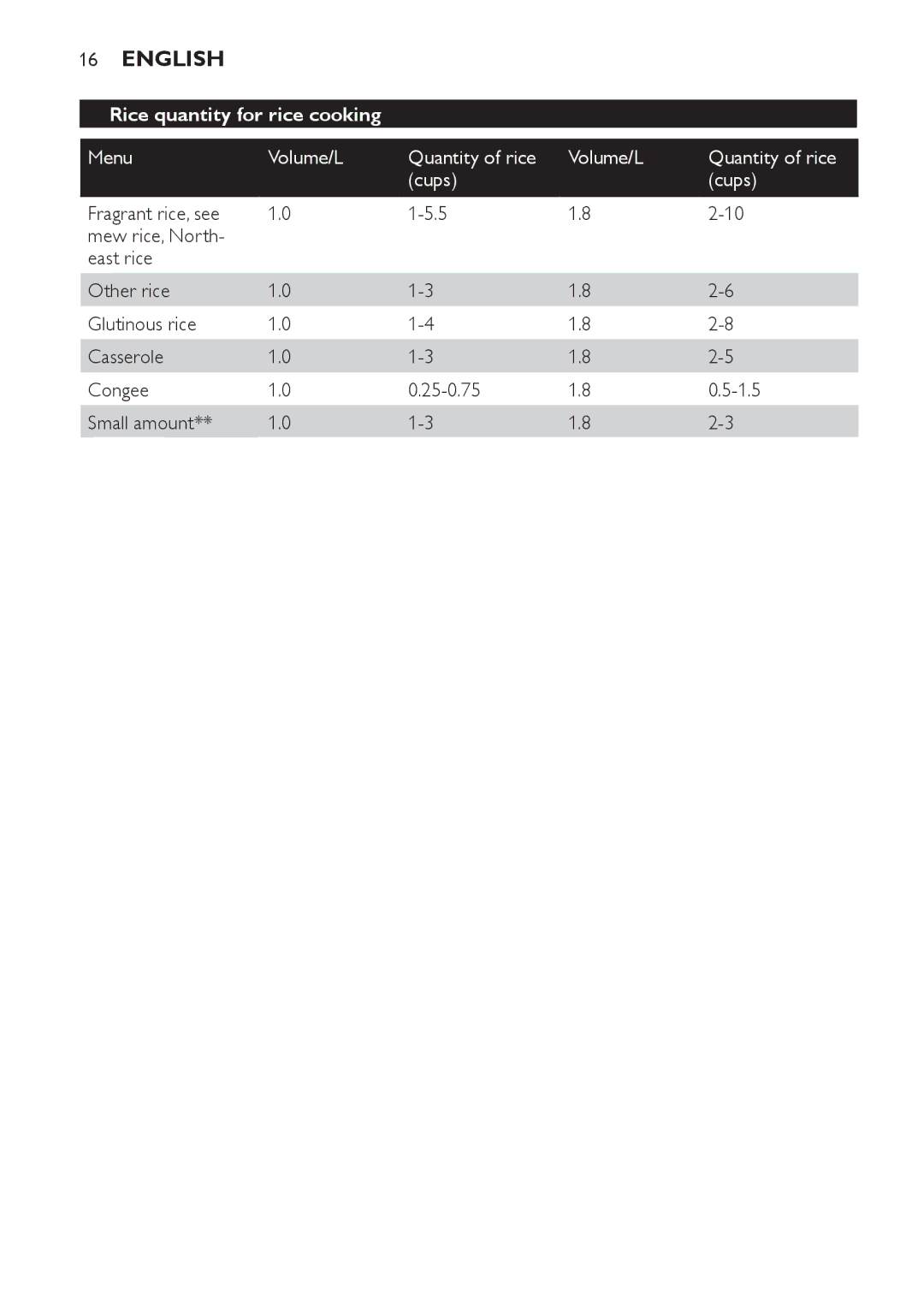 Philips HD4755, HD4751 manual Rice quantity for rice cooking, Menu Volume/L Quantity of rice Cups 