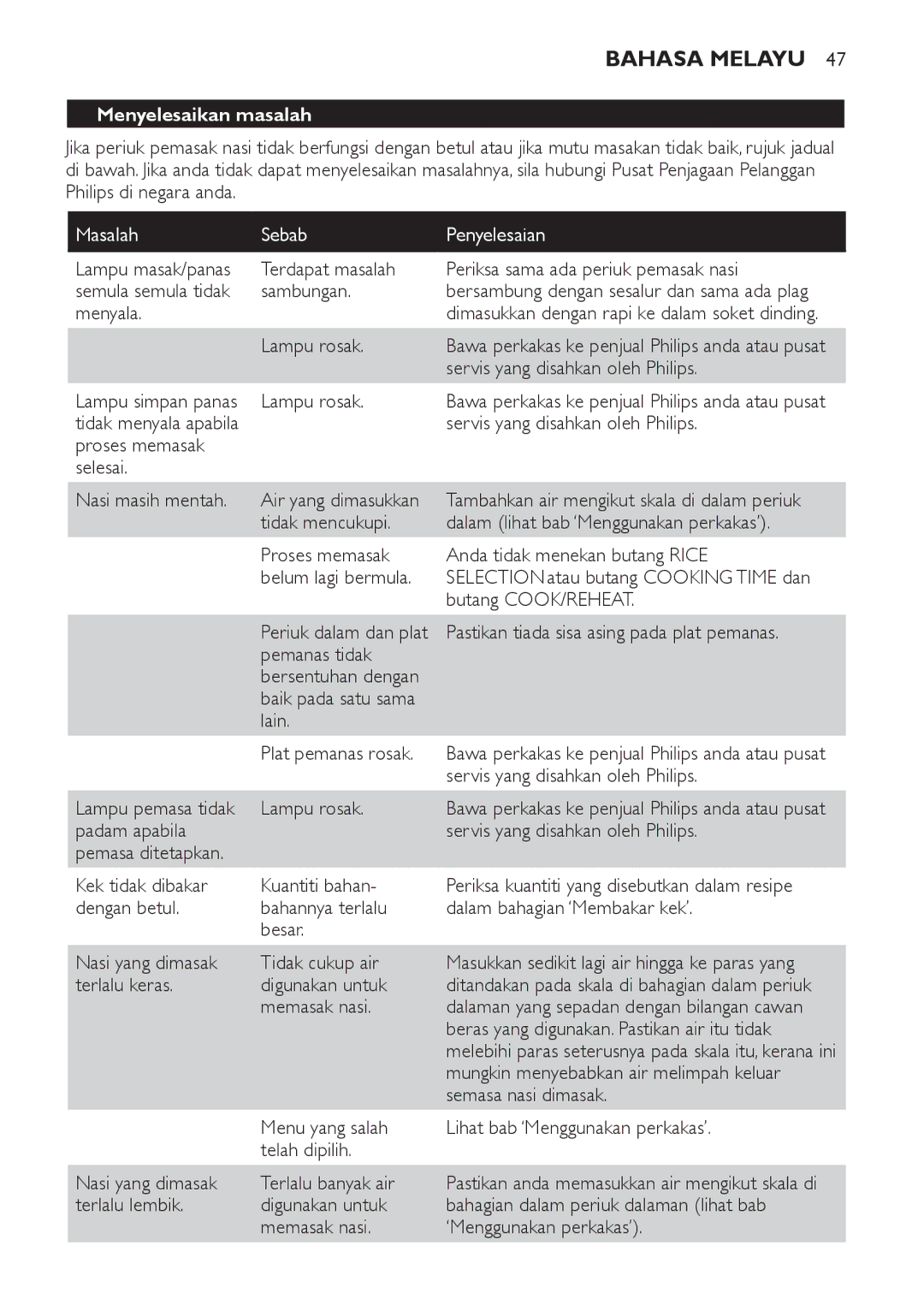 Philips HD4751, HD4755 manual Menyelesaikan masalah, Masalah Sebab Penyelesaian 