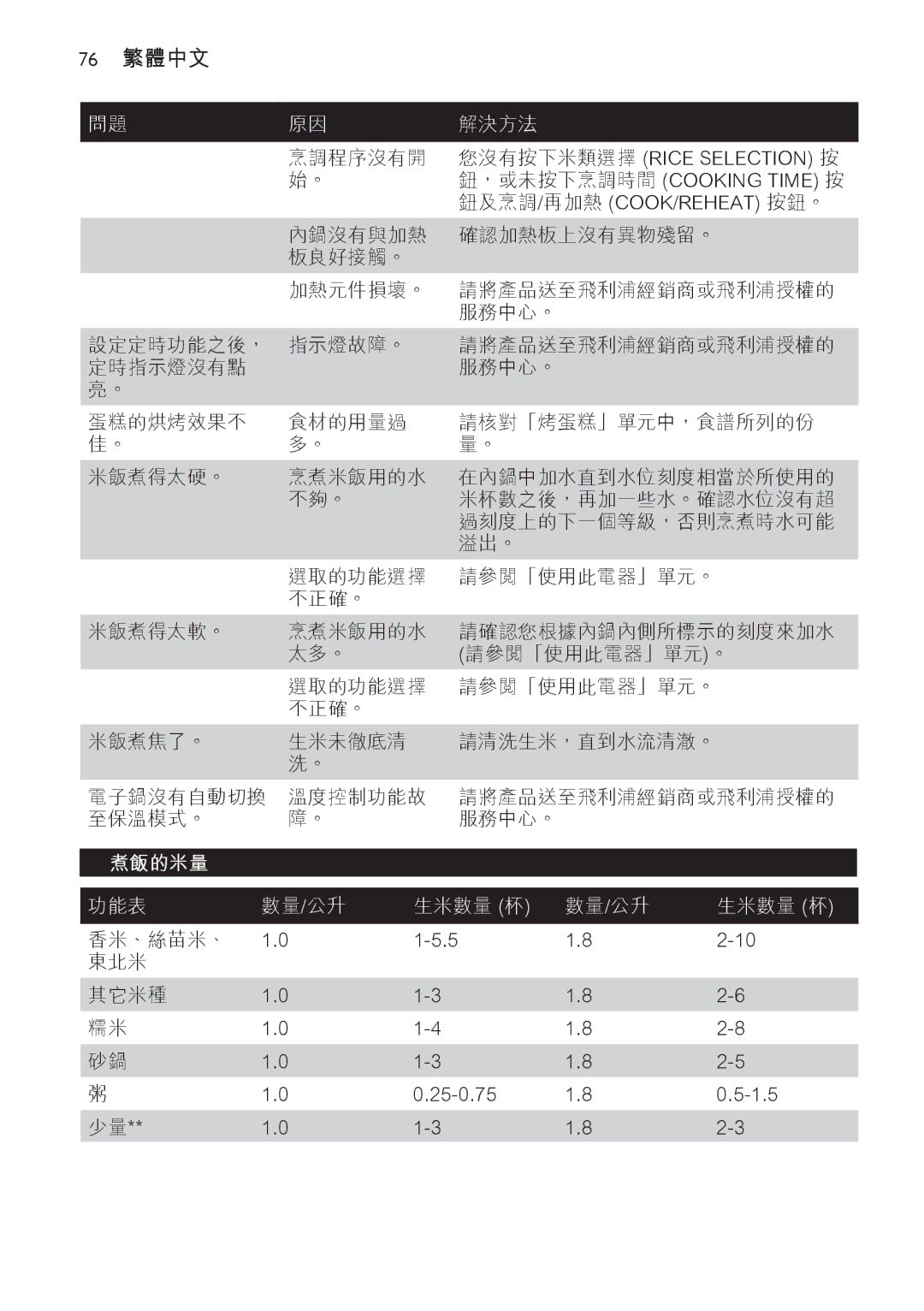 Philips HD4755, HD4751 manual 您沒有按下米類選擇 Rice Selection 按, ，或未按下烹調時間 Cooking Time 按, 鈕及烹調/ 再加熱 Cook/Reheat 按鈕。 