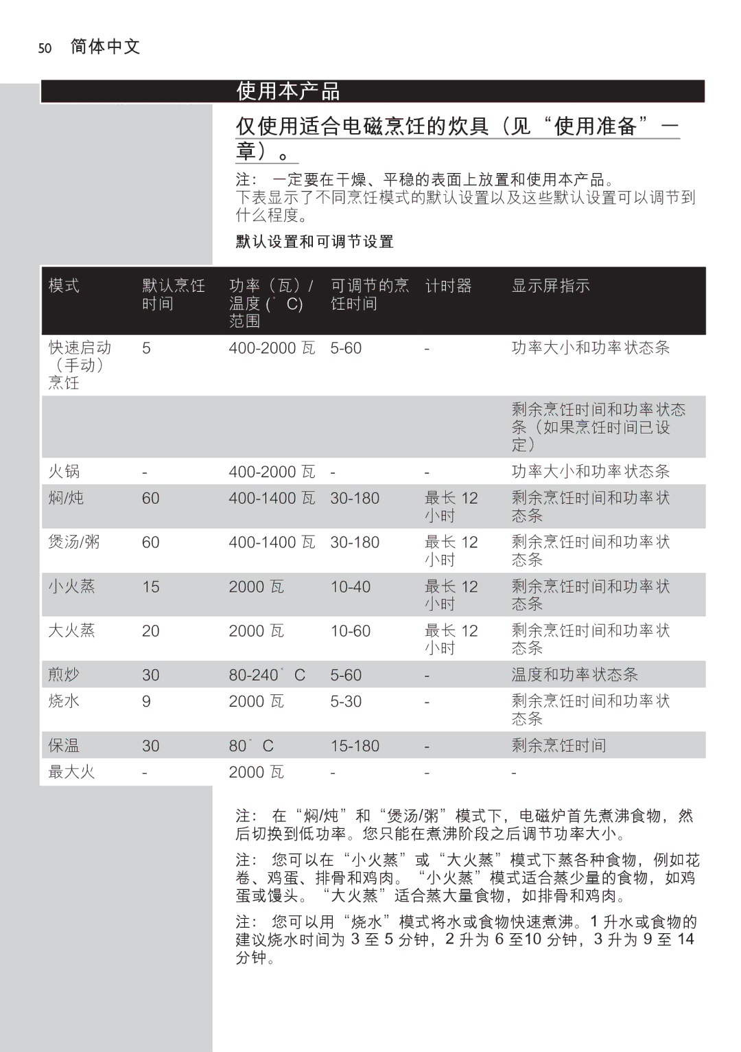 Philips HD4918 manual 默认烹饪 功率（瓦） 可调节的烹 计时器 显示屏指示, 温度 C, 饪时间 