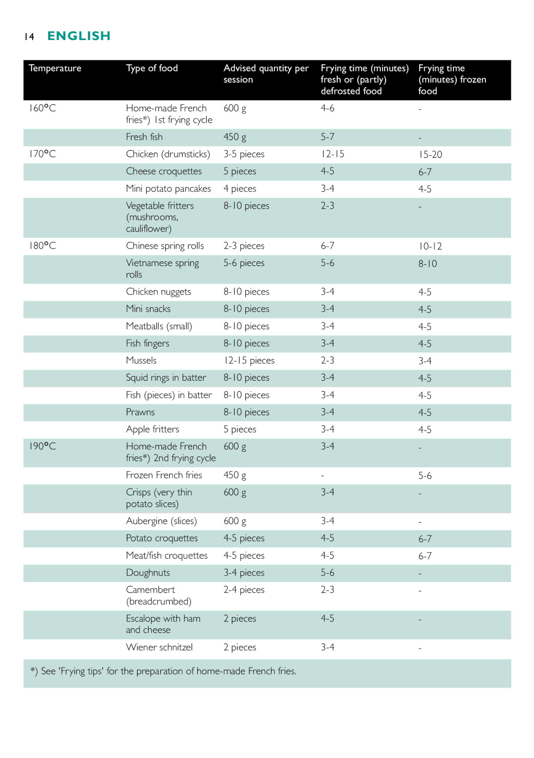 Philips HD6120 manual Temperature Type of food 