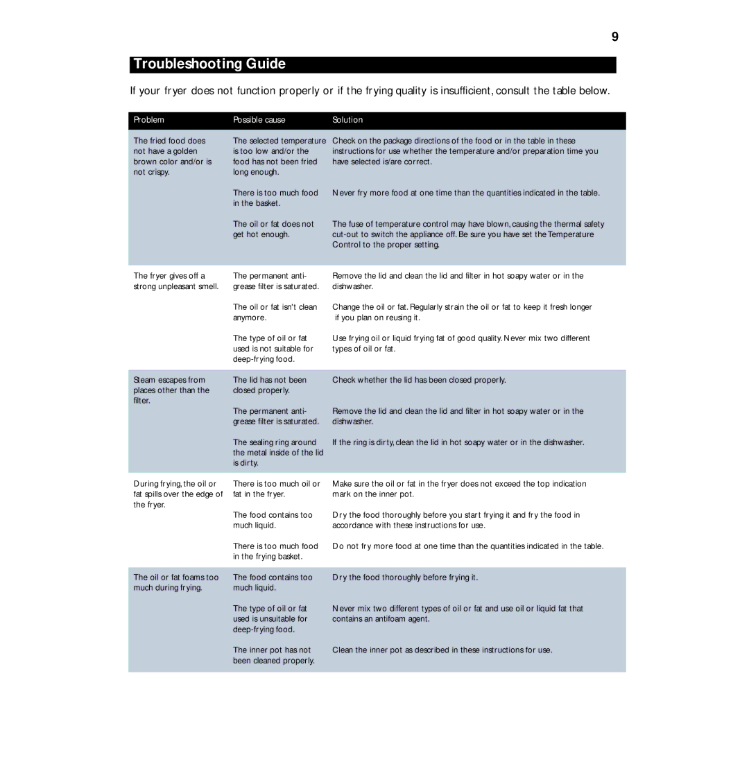 Philips HD6122 manual Troubleshooting Guide, Problem Possible cause Solution 