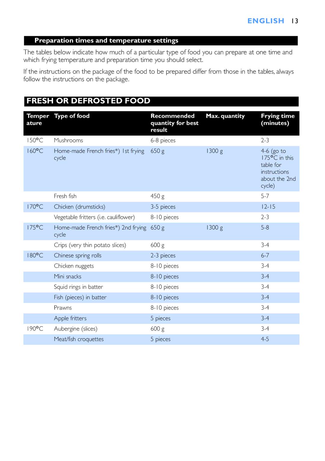 Philips HD6152, HD6153 manual Fresh or Defrosted Food, Preparation times and temperature settings 