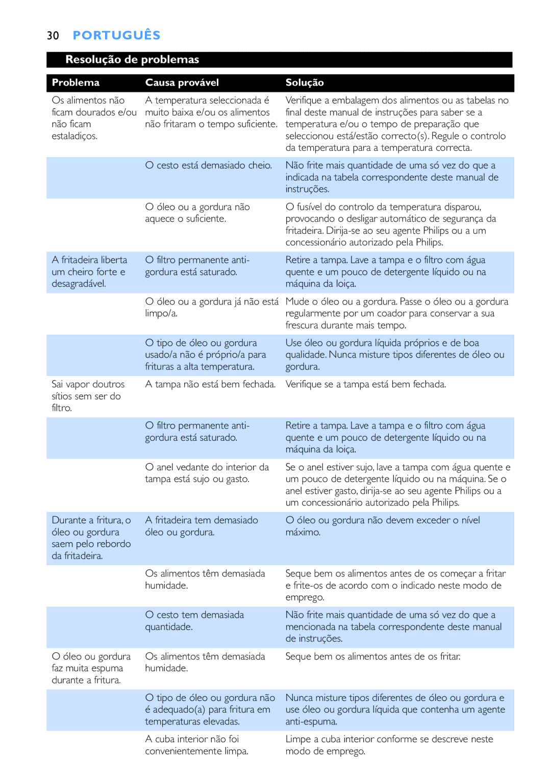 Philips HD6153, HD6152 manual Resolução de problemas, Problema Causa provável Solução 