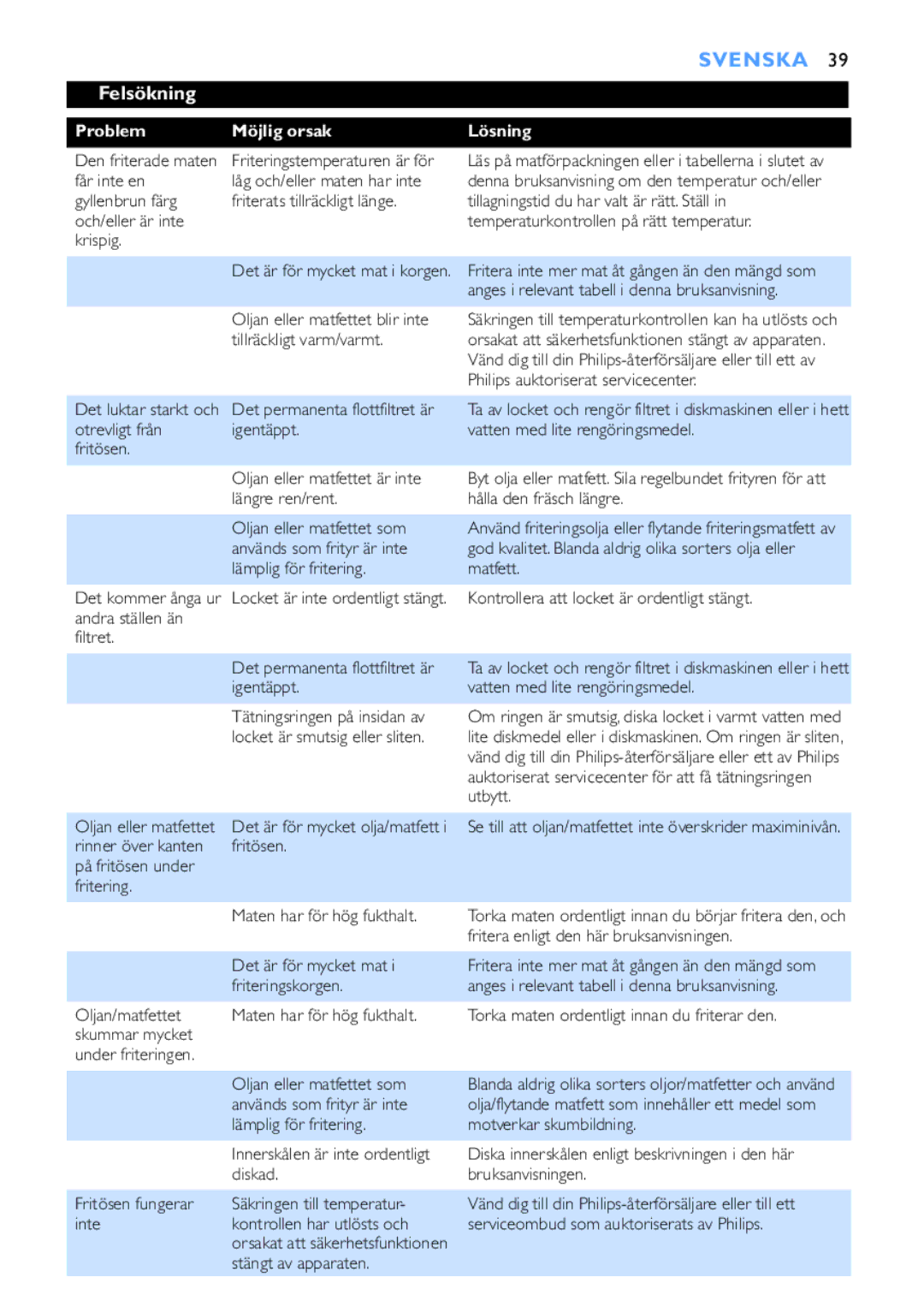 Philips HD6152, HD6153 manual Felsökning, Problem Möjlig orsak, Lösning 