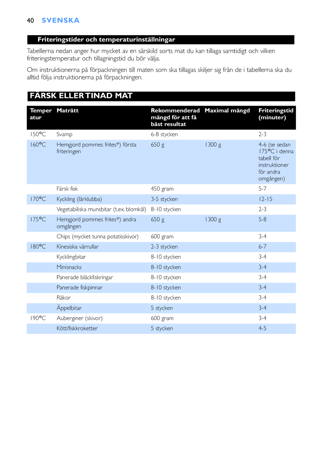 Philips HD6153, HD6152 Färsk Eller Tinad MAT, Friteringstider och temperaturinställningar, Temper Maträtt, Maximal mängd 