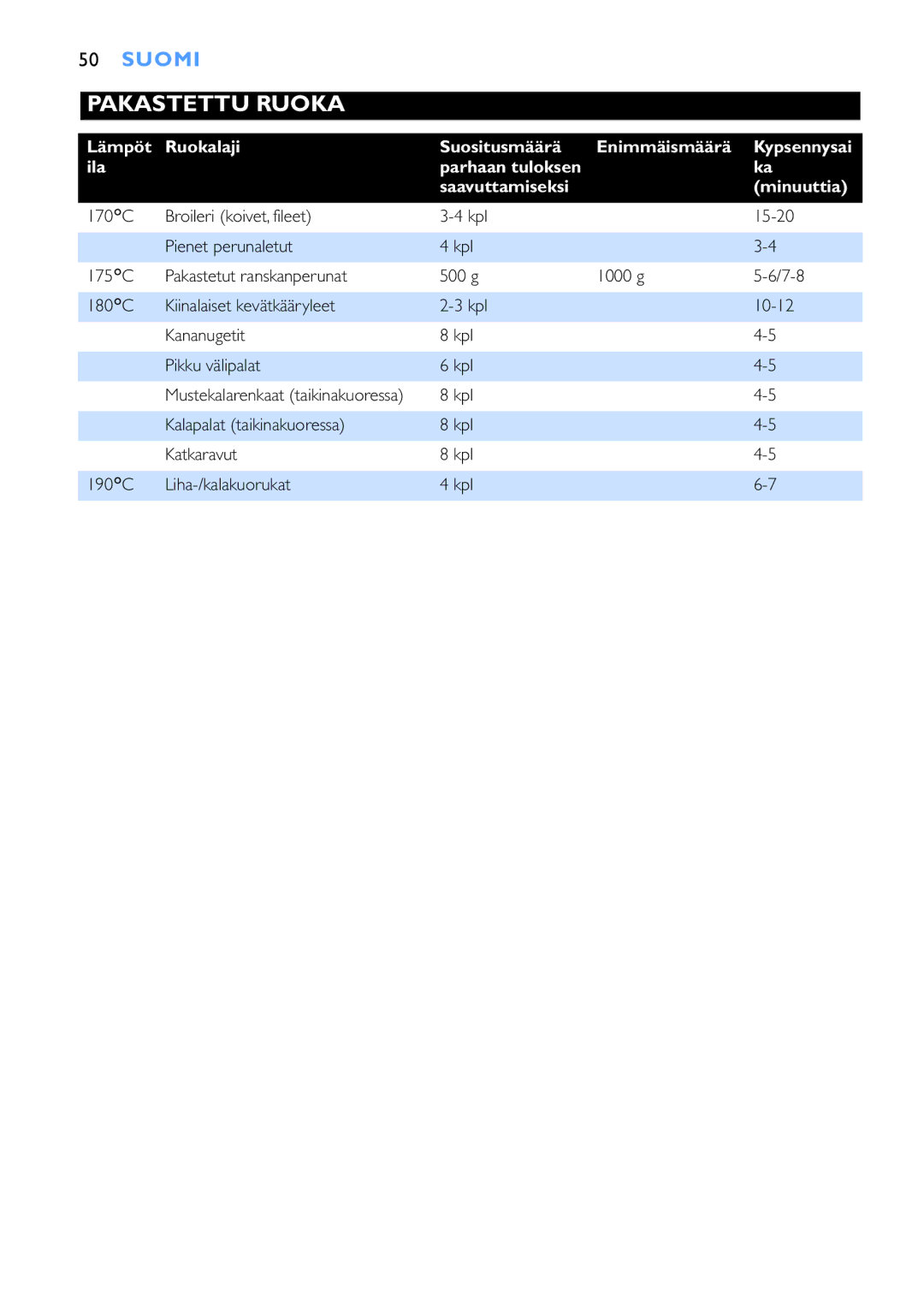 Philips HD6153, HD6152 manual Pakastettu Ruoka 