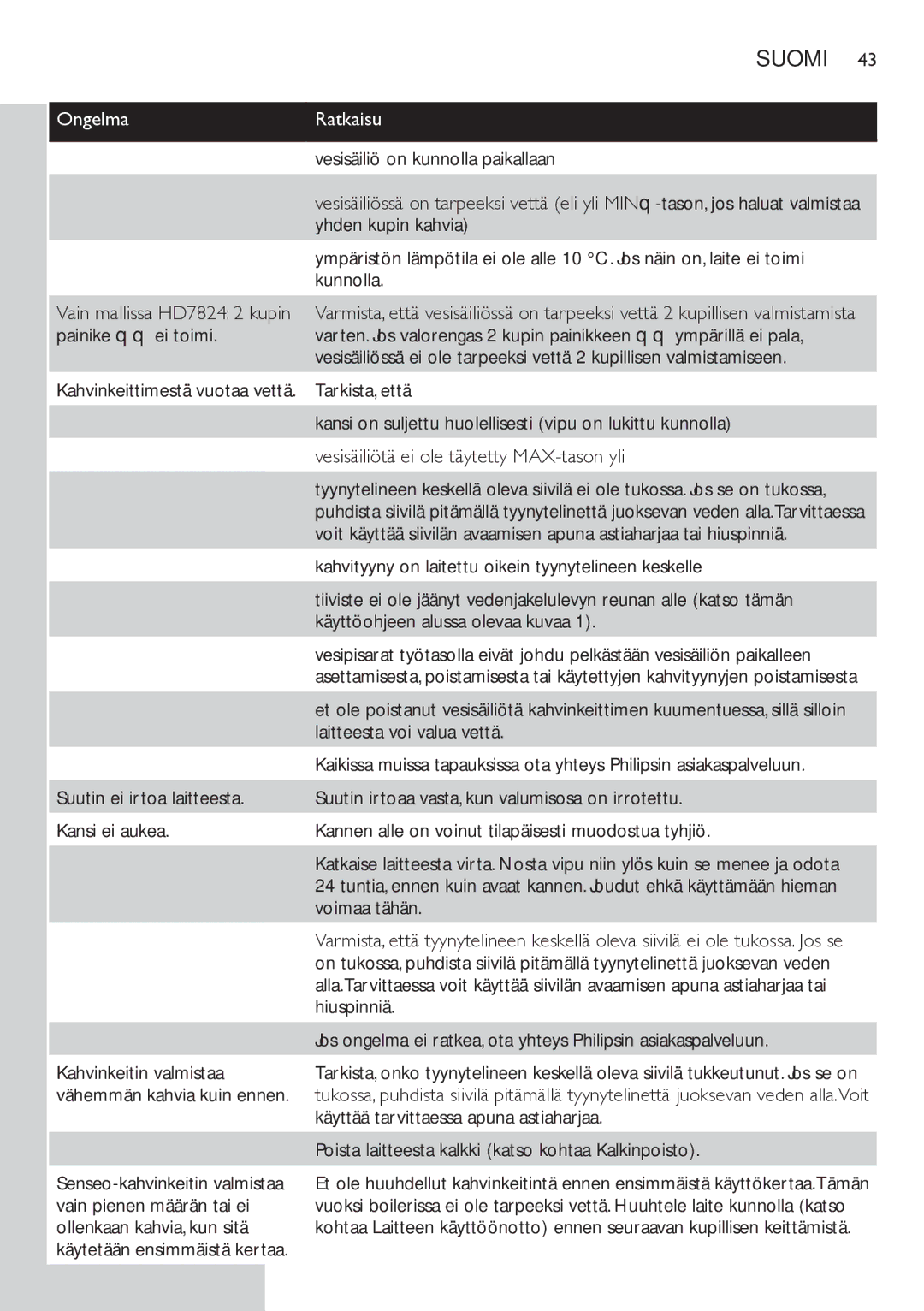 Philips HD7822 manual Vesisäiliö on kunnolla paikallaan, Yhden kupin kahvia, Kunnolla, Painike qq ei toimi, Tarkista, että 