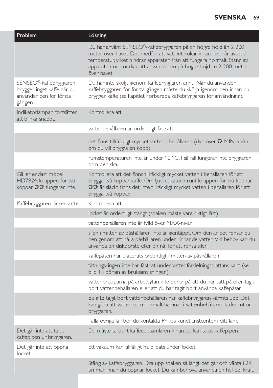 Philips HD7822 Kontrollera att Vattenbehållaren är ordentligt fastsatt, Ett vakuum kan tillfälligt ha bildats under locket 