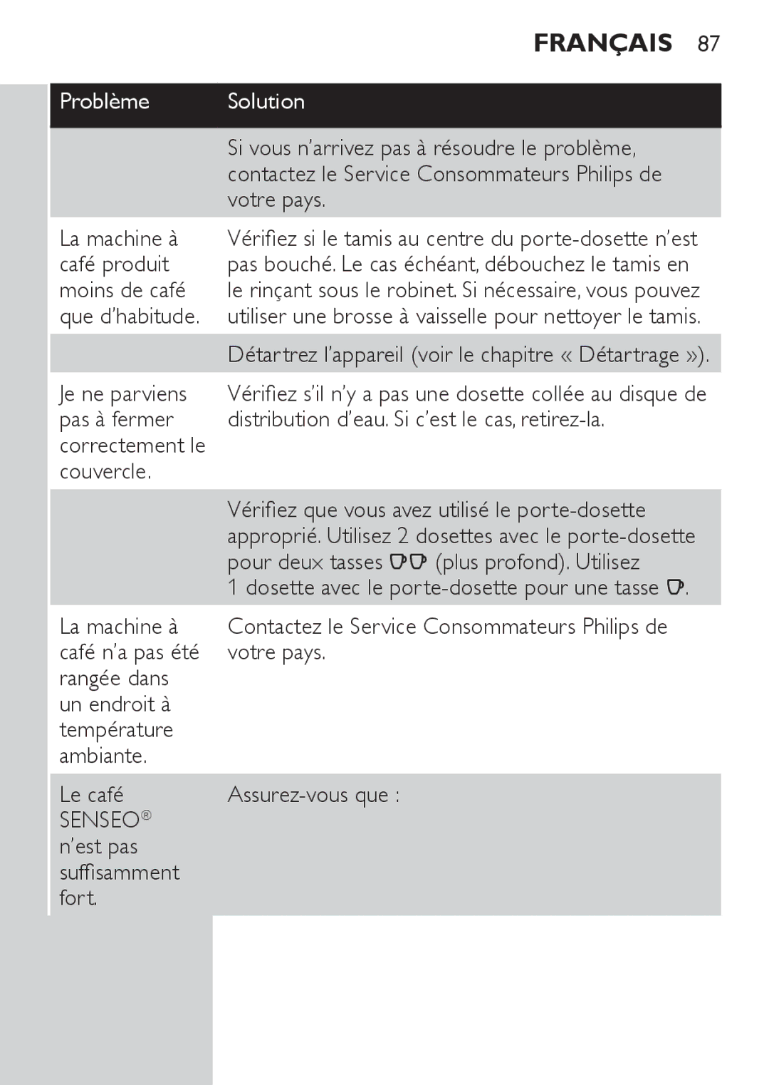 Philips HD7827, HD7825 Si vous n’arrivez pas à résoudre le problème, Votre pays, La machine à, Café produit, Moins de café 