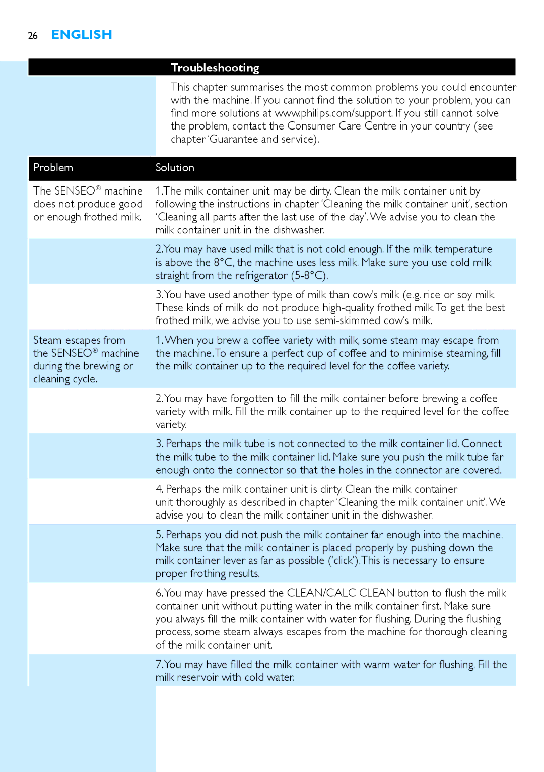 Philips HD7850 manual Troubleshooting 