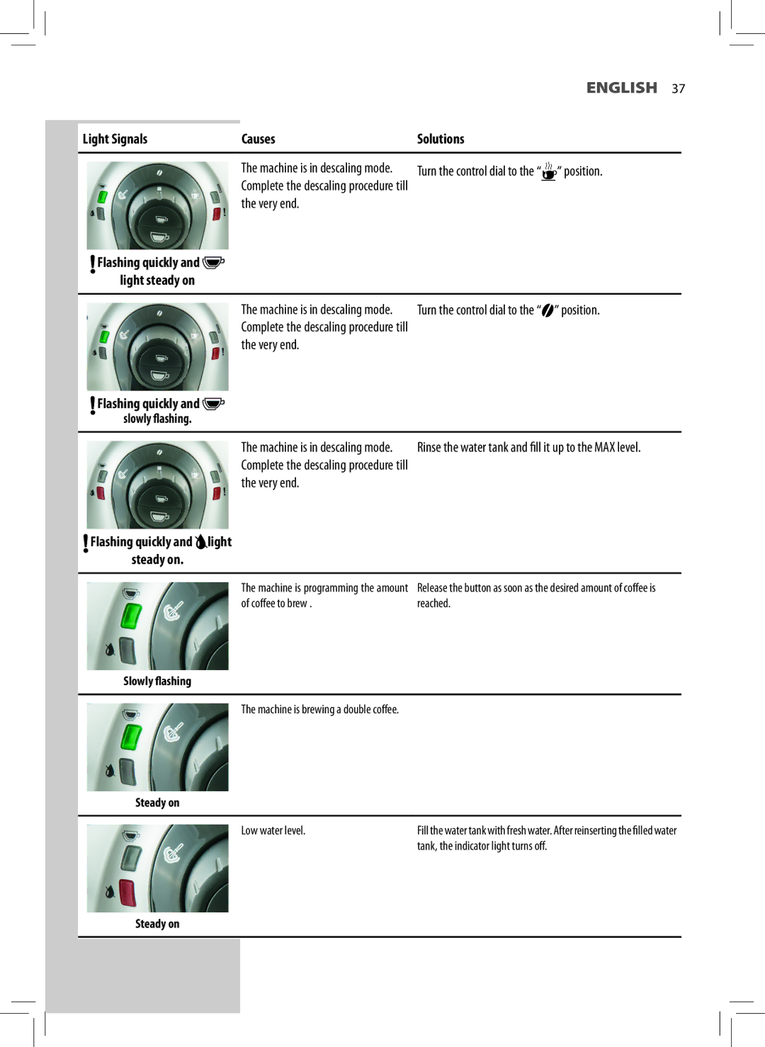 Philips HD8743, HD8747, HD8745 user manual Light Signals Causes Solutions 