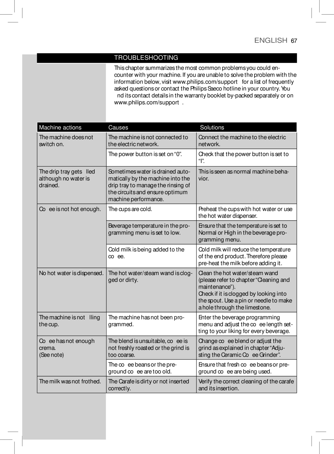 Philips HD8855, HD8857 user manual Troubleshooting, Machine actions Causes Solutions 