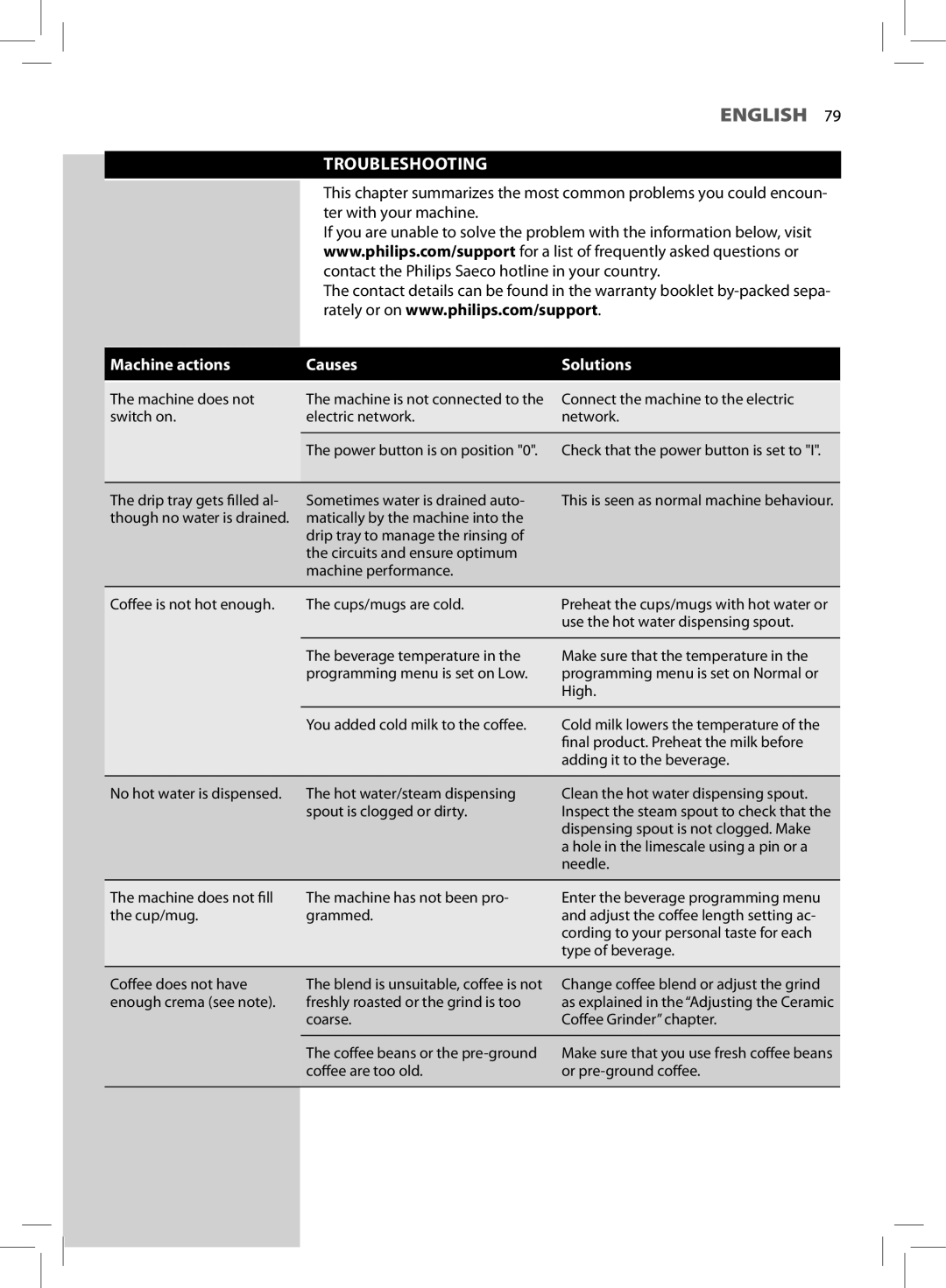 Philips HD8964 user manual Troubleshooting, Machine actions Causes 