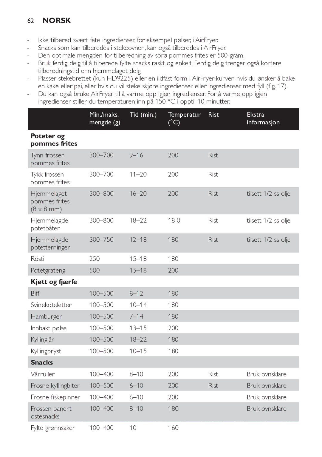 Philips HD9225, HD9220 Min./maks Tid min Temperatur Rist Ekstra, Informasjon, Poteter og Pommes frites, Kjøtt og fjærfe 