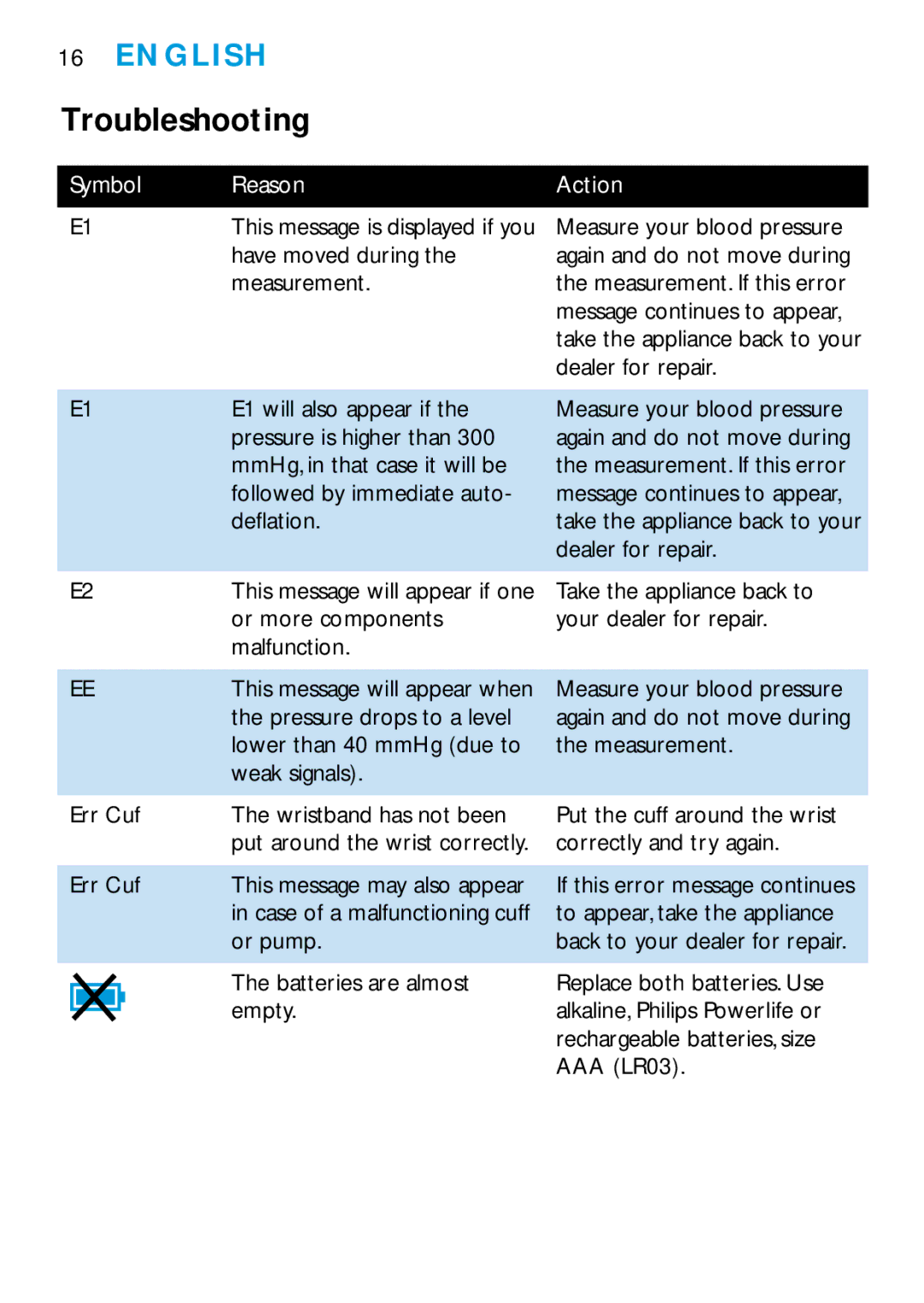 Philips HF319, HF321 manual Troubleshooting, Action 