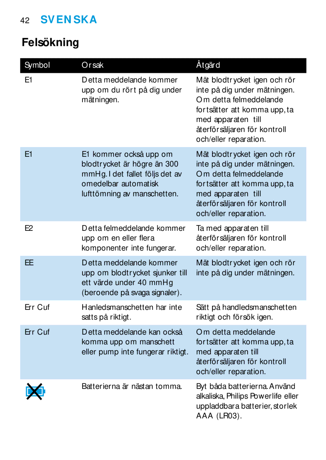 Philips HF321, HF319 manual Felsökning, Åtgärd 